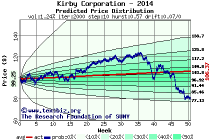 Predicted price distribution