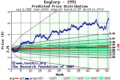 Predicted price distribution
