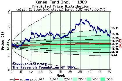 Predicted price distribution