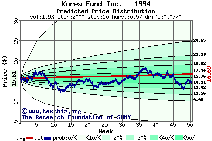 Predicted price distribution