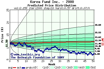 Predicted price distribution