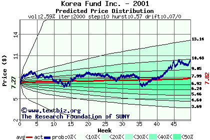 Predicted price distribution