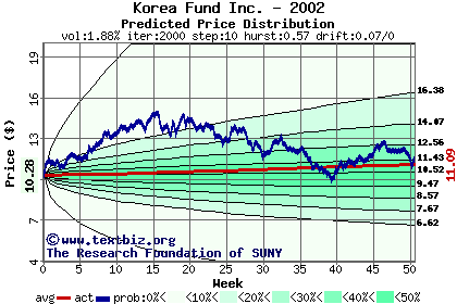 Predicted price distribution