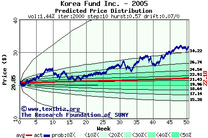 Predicted price distribution