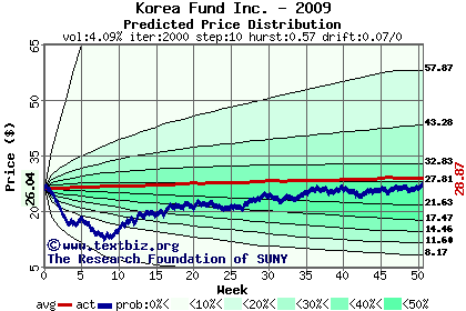 Predicted price distribution