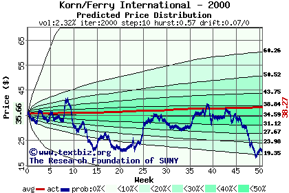 Predicted price distribution