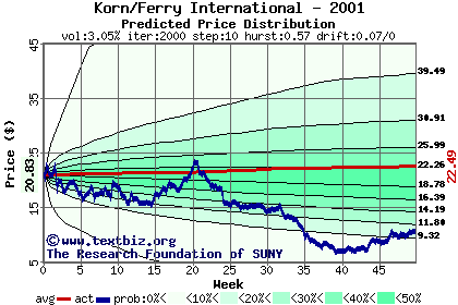 Predicted price distribution