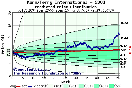 Predicted price distribution