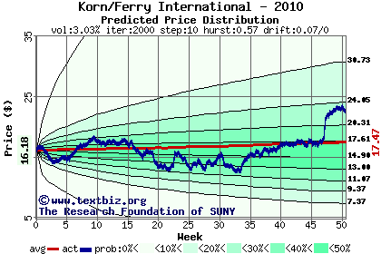 Predicted price distribution