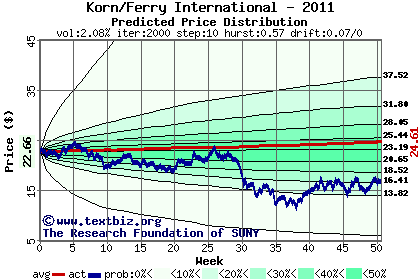 Predicted price distribution