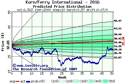 Predicted price distribution