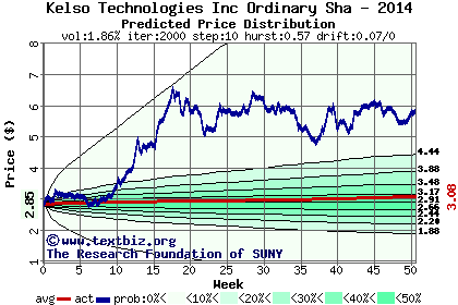 Predicted price distribution