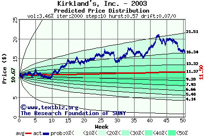 Predicted price distribution