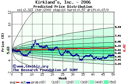 Predicted price distribution