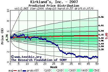 Predicted price distribution