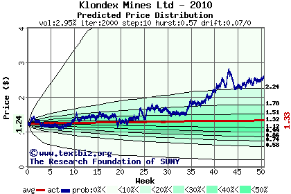 Predicted price distribution