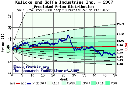 Predicted price distribution