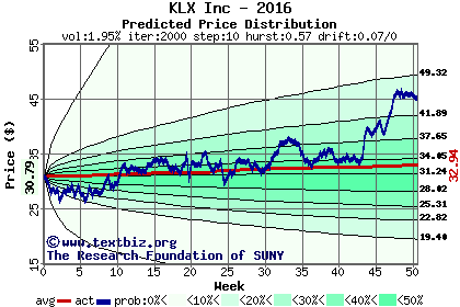 Predicted price distribution