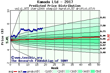 Predicted price distribution