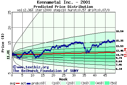 Predicted price distribution