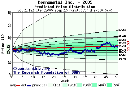 Predicted price distribution