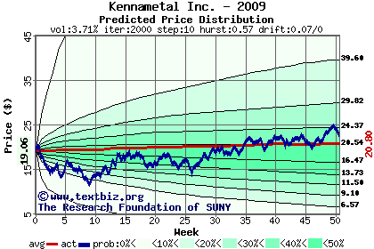 Predicted price distribution