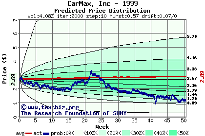 Predicted price distribution