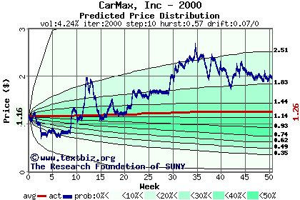 Predicted price distribution