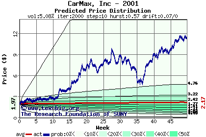 Predicted price distribution