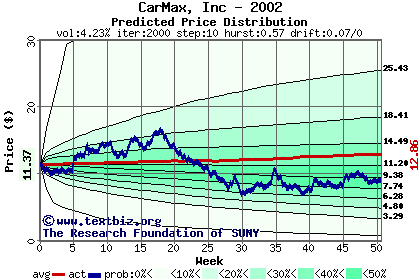 Predicted price distribution