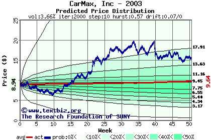 Predicted price distribution