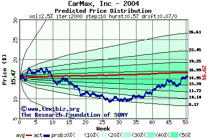 Predicted price distribution