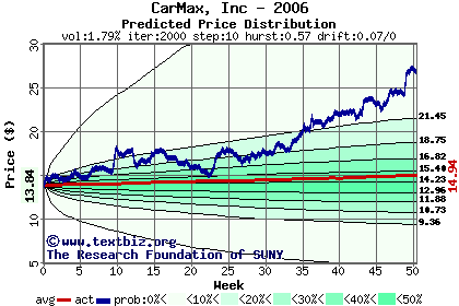 Predicted price distribution