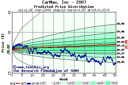 Predicted price distribution