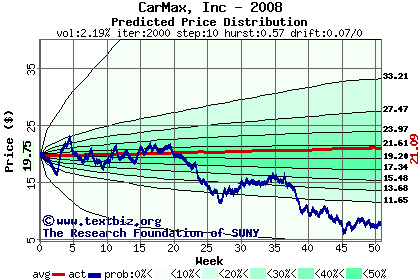 Predicted price distribution