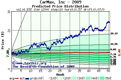 Predicted price distribution