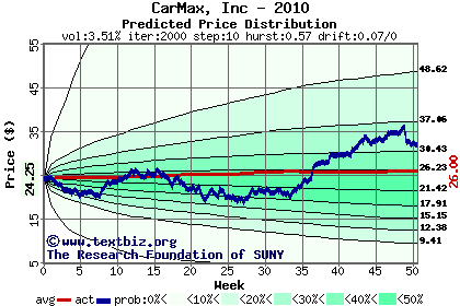 Predicted price distribution