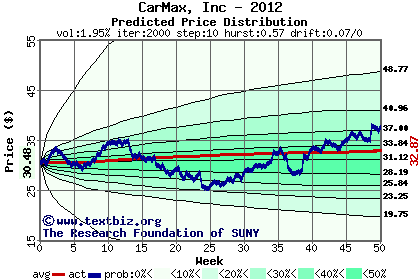 Predicted price distribution