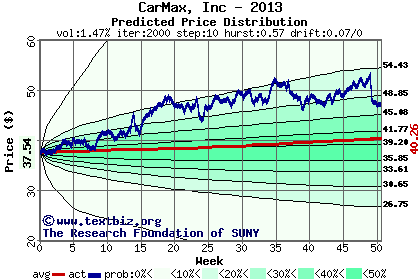 Predicted price distribution