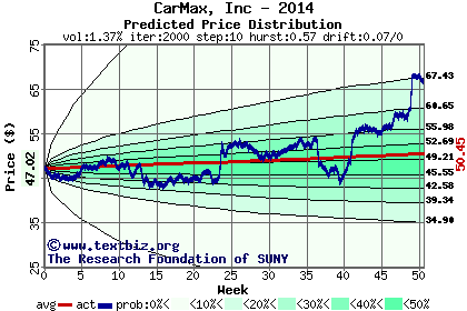 Predicted price distribution