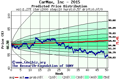 Predicted price distribution