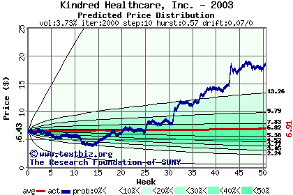 Predicted price distribution