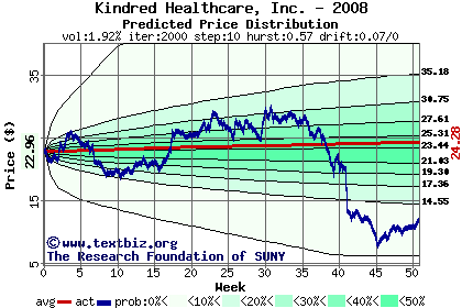 Predicted price distribution