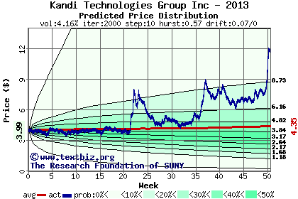 Predicted price distribution