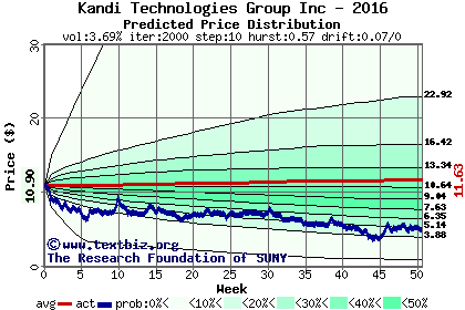 Predicted price distribution