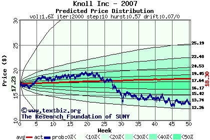 Predicted price distribution