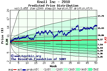 Predicted price distribution