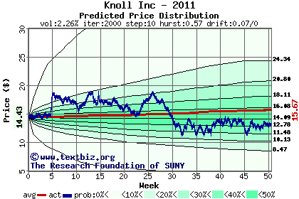 Predicted price distribution