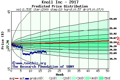 Predicted price distribution