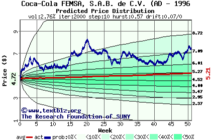 Predicted price distribution